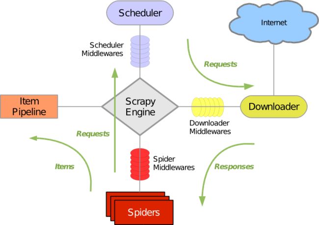 scrapy组件分析图