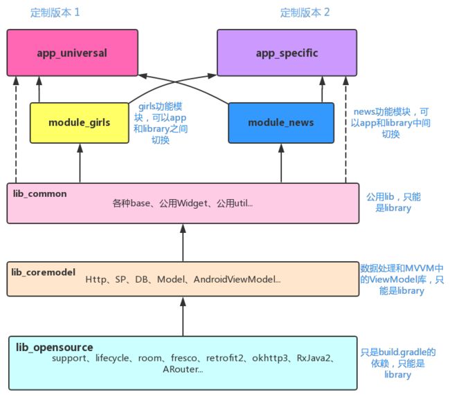 0-演示项目MVVM组件化架构图