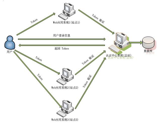 单点登录流程图