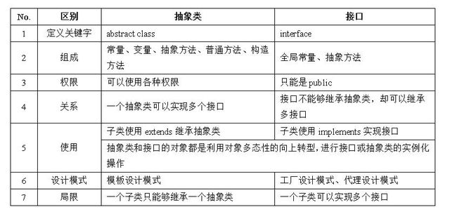 区别