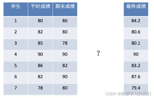 [外链图片转存失败,源站可能有防盗链机制,建议将图片保存下来直接上传(img-L8sTsy6O-1664347182800)(F:\机器学习与数据挖掘\第13次课_9月22日\2.线性回归\2.1 线性回归简介.assets\006tNbRwly1ga8u2zf8o4j30p80g8tai.jpg)]