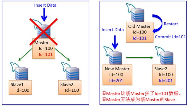 图4   MySQL 重启缺陷导致主备数据不一致