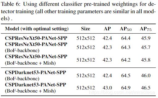 【论文阅读】YOLOv4:最佳速度和准确性の目标检测(YOLOv4: Optimal Speed and Accuracy of Object Detection)_第10张图片