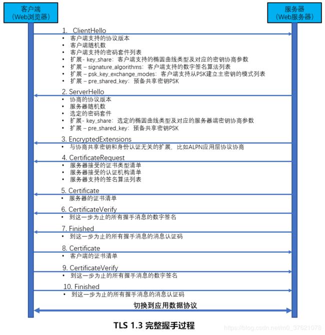 TLS 1.3完整握手过程