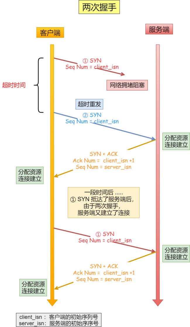 两次握手会造成资源浪费