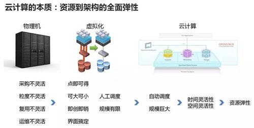 终于有人把云计算、大数据和人工智能讲明白了！