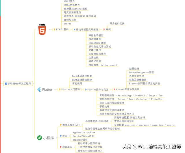 阿里巴巴P6级前端工程师面试经验