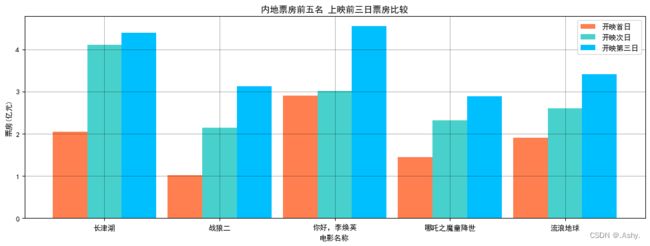 数据分析 第二周 (条形图,散点图,直方图,numpy运算和数组广播机制)笔记_第3张图片