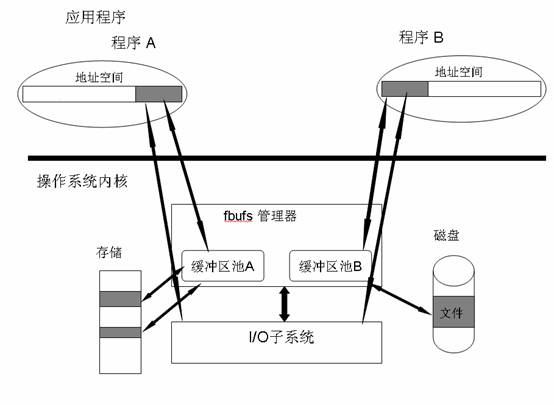 图 6. fbufs 体系结构