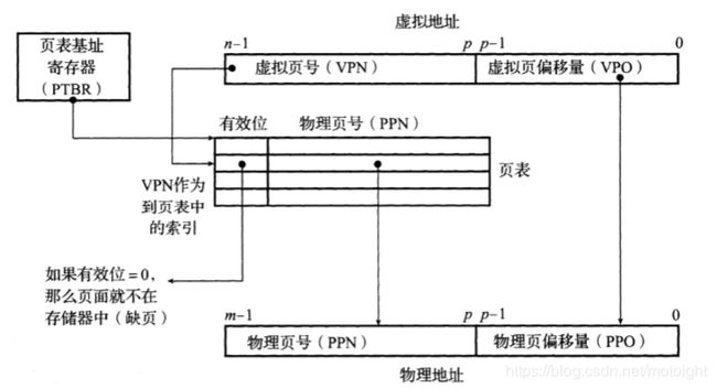 图7.6 使用页表进行地址翻译