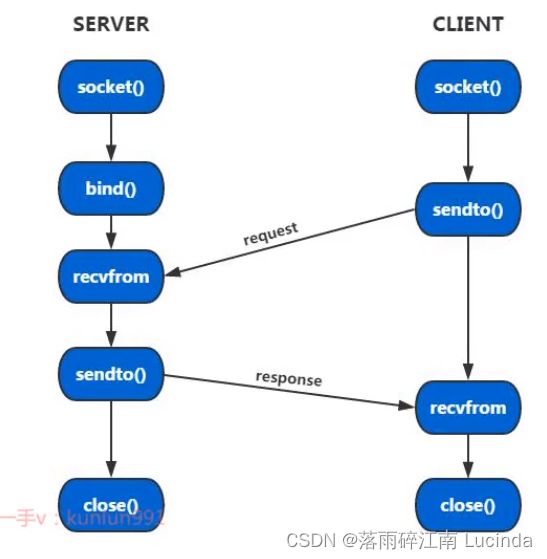 UDP通信_第1张图片