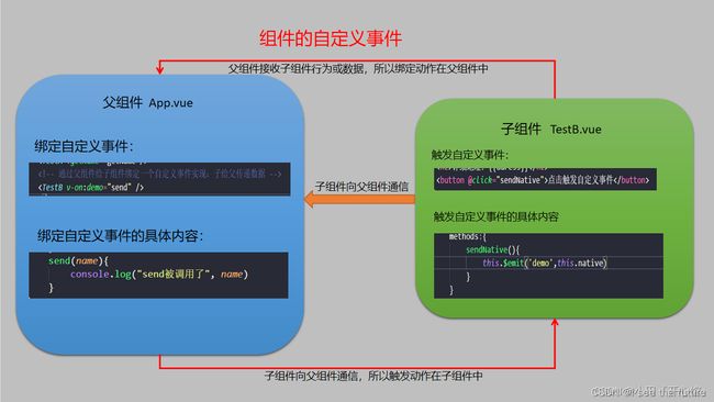 【Vue实践】尚硅谷张天禹Vue学习笔记(更新至第86课)-20221126~20221212_第82张图片