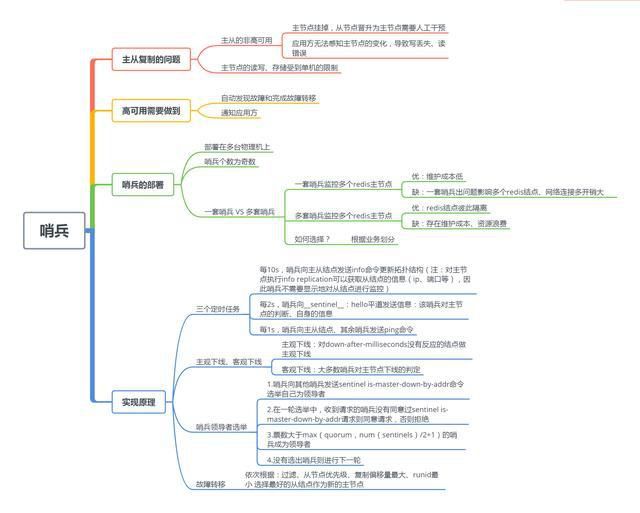 Redis的，思维导图