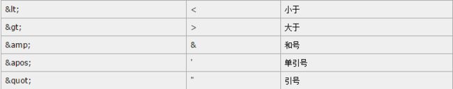 XML实体字符
