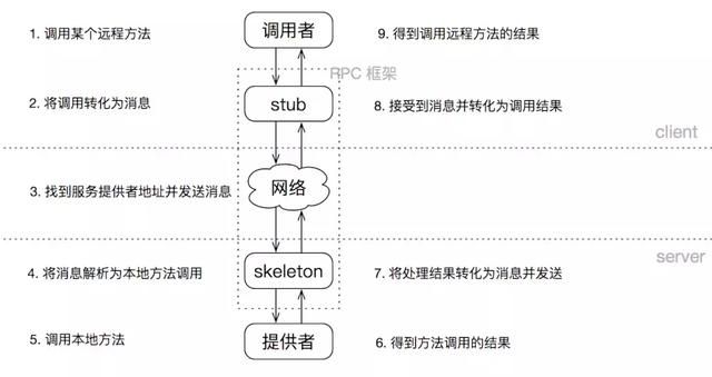 高并发架构系列：RPC框架的实现原理，调用全过程，及RPC架构组件