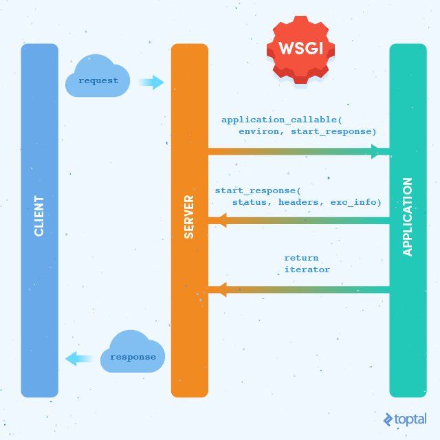 https://www.toptal.com/python/pythons-wsgi-server-application-interface