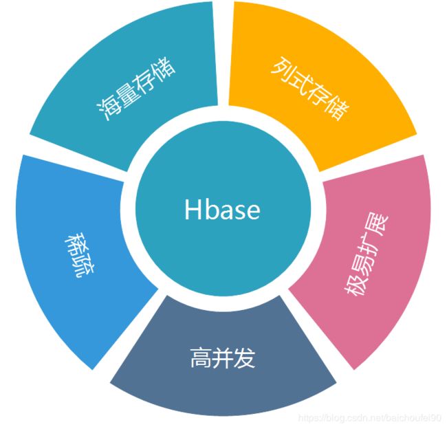 HBase特点