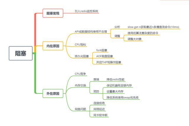 Redis的，思维导图