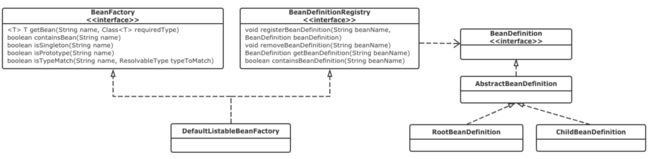 BeanFactory、BeanDefinitionRegistry关系图（来自：Spring揭秘）