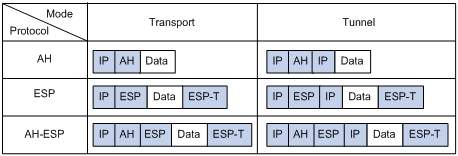 IPSec <wbr>IKE-ISAKMP-DH <wbr>AH-ESP <wbr>MD5-SHA1 <wbr>DES-3DES-AES-RSA