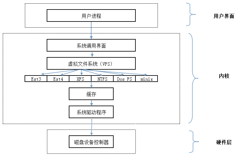 虚拟文件系统VFS