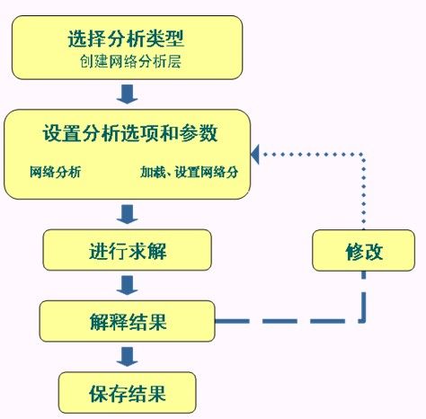 ArcGIS网络概述 - 杰迪武士 - The Temple of JeDi