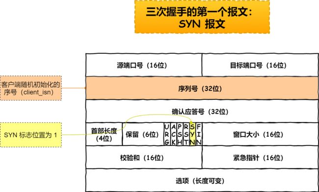 第一个报文—— SYN 报文