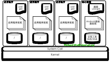 Android应用程序开发以及背后的设计思想深度剖析