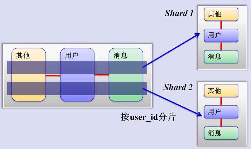 MySQL水平分片