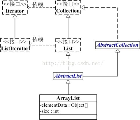 ArrayList源码分析_第2张图片