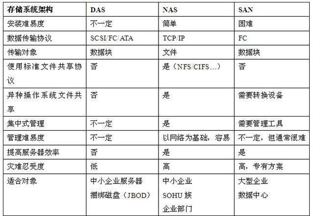 三种存储类型比较-文件、块、对象存储 - 笨笨blog - 亮丽