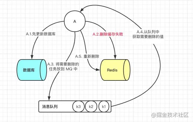 先更新数据库，后删除缓存