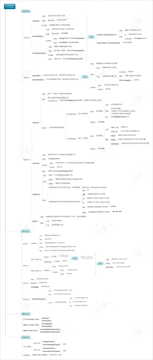 JavaScript字符串函数