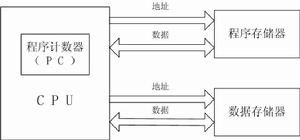 冯诺依曼体系结构、哈佛体系结构与改进型哈佛结构之间的区别 - 无欲无求 - 我的博客