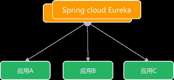 Image tex](http://blog.springcloud.cn/images/sc-lx/eureka.png)