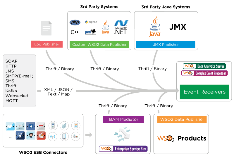 WSO2 IOT flexibility of open source to your Internet of Things and mobile projects