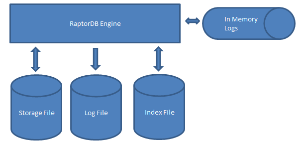 RaptorDB