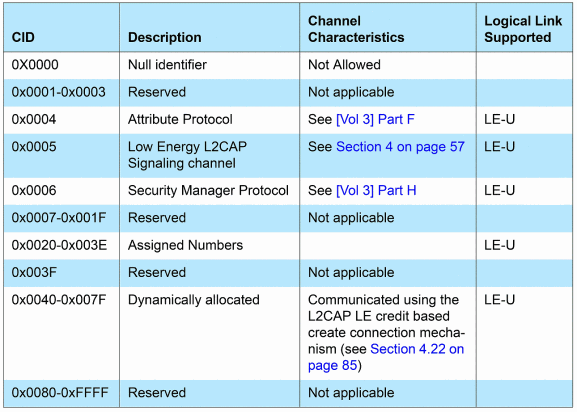 CID name space on LE-U logical link