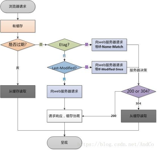 浏览器缓存机制