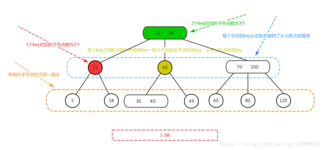 2-3树例图