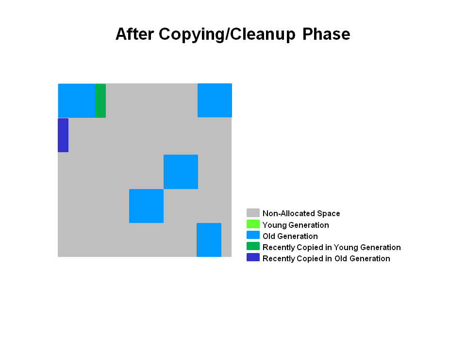 After Coping/Cleanup Phase