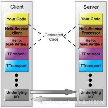 thrift协议堆栈