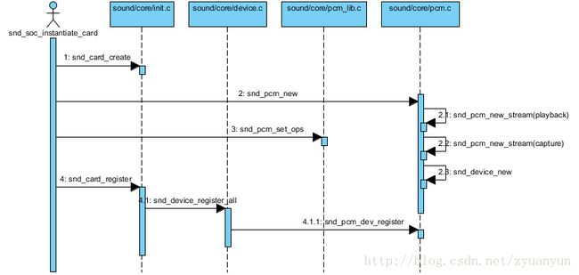 snd_soc_instantiate_card