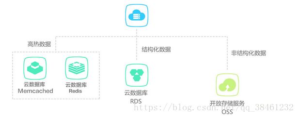 阿里云自建数据库与云数据库RDS性能优势分析