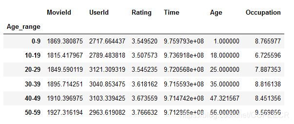 movie data merge age data average