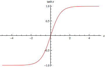 Image result for tanh function