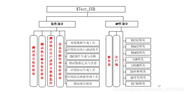 ETest_USB系统组成