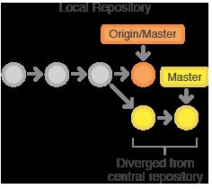 git-workflow-svn-managingconflicts