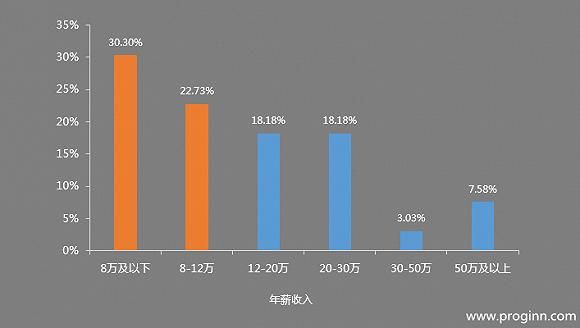 调查报告：自由职业程序员真的自由又赚钱？