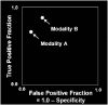 FIGURE C-3. Comparison of two diagnostic modalities without ROC curves.